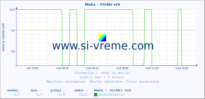 POVPREČJE :: Meža - Otiški vrh :: temperatura | pretok | višina :: zadnji dan / 5 minut.