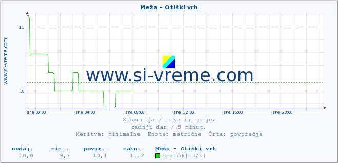 POVPREČJE :: Meža - Otiški vrh :: temperatura | pretok | višina :: zadnji dan / 5 minut.