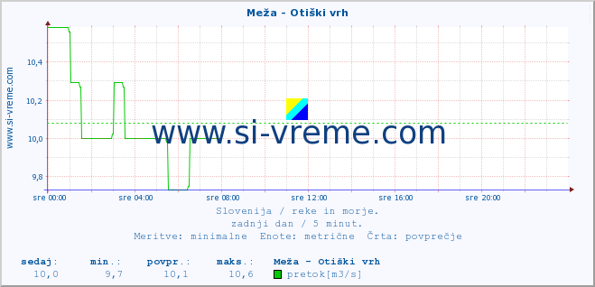 POVPREČJE :: Meža - Otiški vrh :: temperatura | pretok | višina :: zadnji dan / 5 minut.