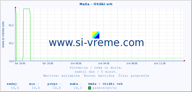 POVPREČJE :: Meža - Otiški vrh :: temperatura | pretok | višina :: zadnji dan / 5 minut.