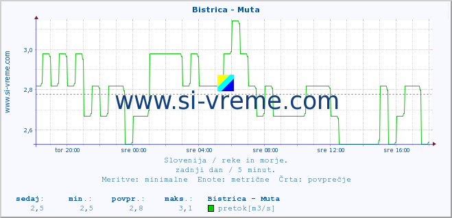 POVPREČJE :: Bistrica - Muta :: temperatura | pretok | višina :: zadnji dan / 5 minut.