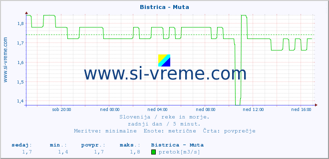 POVPREČJE :: Bistrica - Muta :: temperatura | pretok | višina :: zadnji dan / 5 minut.