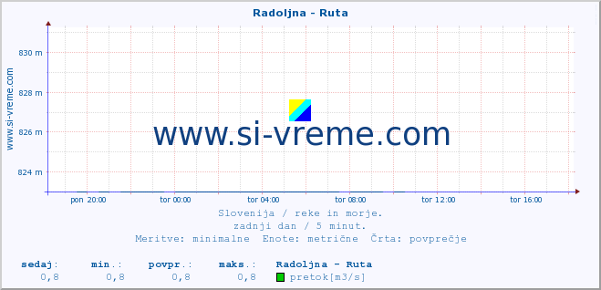 POVPREČJE :: Radoljna - Ruta :: temperatura | pretok | višina :: zadnji dan / 5 minut.