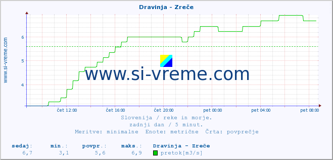 POVPREČJE :: Dravinja - Zreče :: temperatura | pretok | višina :: zadnji dan / 5 minut.