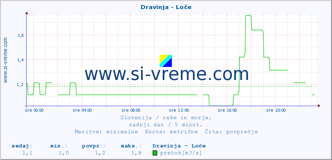 POVPREČJE :: Dravinja - Loče :: temperatura | pretok | višina :: zadnji dan / 5 minut.