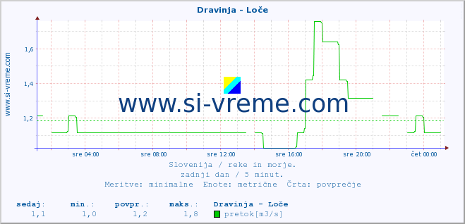 POVPREČJE :: Dravinja - Loče :: temperatura | pretok | višina :: zadnji dan / 5 minut.