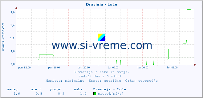 POVPREČJE :: Dravinja - Loče :: temperatura | pretok | višina :: zadnji dan / 5 minut.