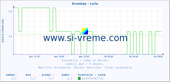 POVPREČJE :: Dravinja - Loče :: temperatura | pretok | višina :: zadnji dan / 5 minut.