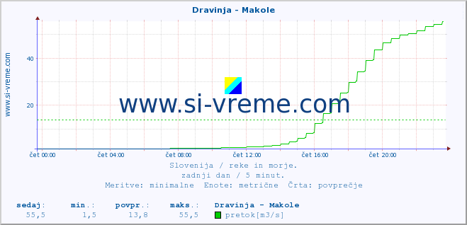 POVPREČJE :: Dravinja - Makole :: temperatura | pretok | višina :: zadnji dan / 5 minut.