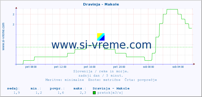 POVPREČJE :: Dravinja - Makole :: temperatura | pretok | višina :: zadnji dan / 5 minut.