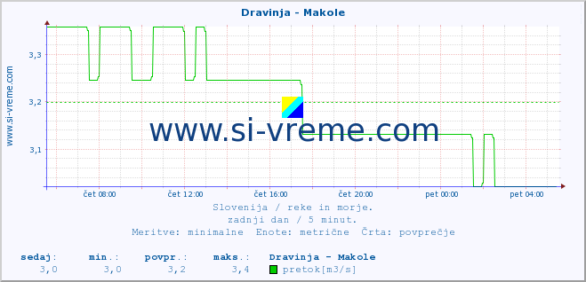 POVPREČJE :: Dravinja - Makole :: temperatura | pretok | višina :: zadnji dan / 5 minut.