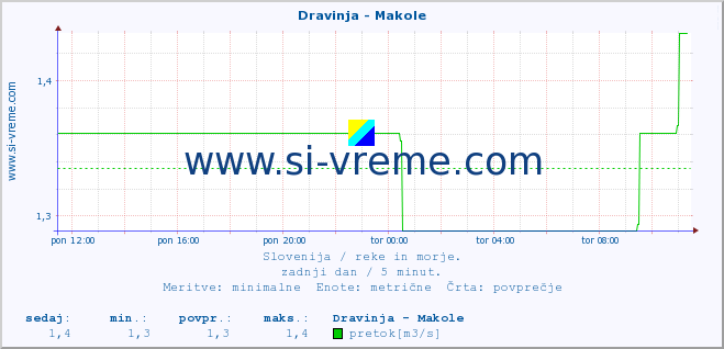 POVPREČJE :: Dravinja - Makole :: temperatura | pretok | višina :: zadnji dan / 5 minut.