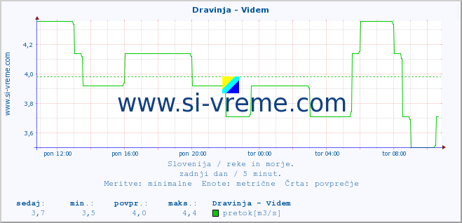 POVPREČJE :: Dravinja - Videm :: temperatura | pretok | višina :: zadnji dan / 5 minut.