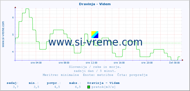 POVPREČJE :: Dravinja - Videm :: temperatura | pretok | višina :: zadnji dan / 5 minut.