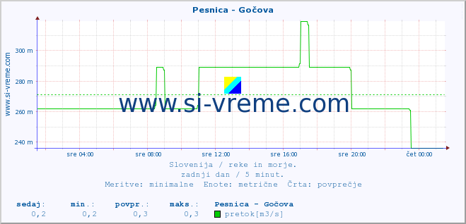 POVPREČJE :: Pesnica - Gočova :: temperatura | pretok | višina :: zadnji dan / 5 minut.