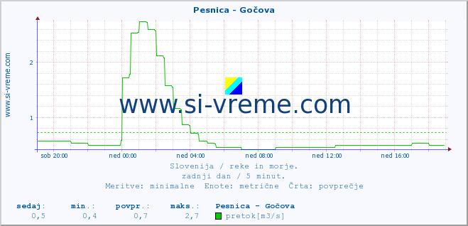 POVPREČJE :: Pesnica - Gočova :: temperatura | pretok | višina :: zadnji dan / 5 minut.