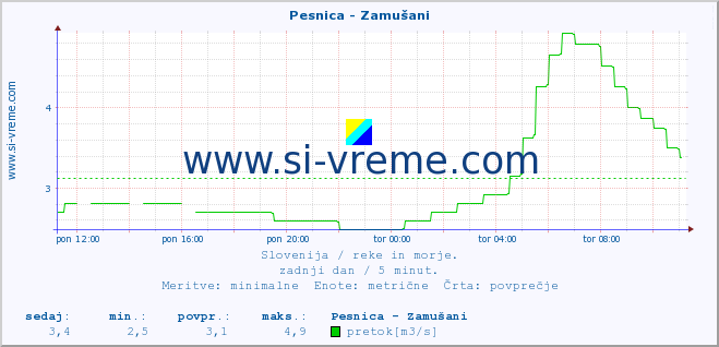 POVPREČJE :: Pesnica - Zamušani :: temperatura | pretok | višina :: zadnji dan / 5 minut.