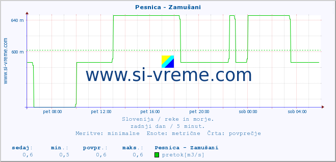 POVPREČJE :: Pesnica - Zamušani :: temperatura | pretok | višina :: zadnji dan / 5 minut.