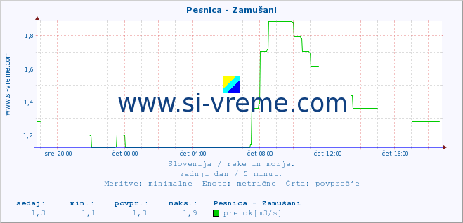 POVPREČJE :: Pesnica - Zamušani :: temperatura | pretok | višina :: zadnji dan / 5 minut.