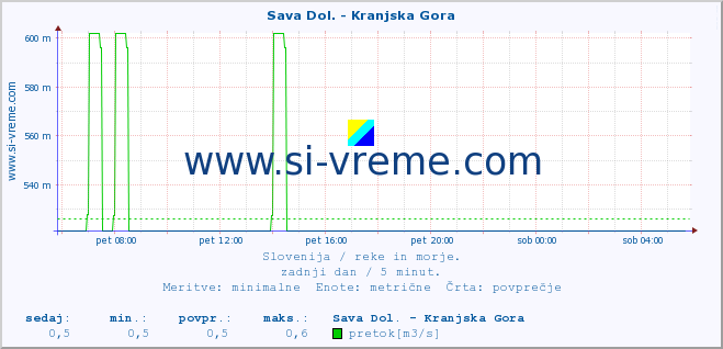 POVPREČJE :: Sava Dol. - Kranjska Gora :: temperatura | pretok | višina :: zadnji dan / 5 minut.