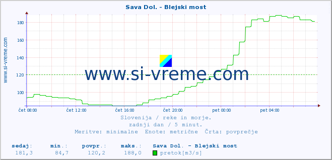 POVPREČJE :: Sava Dol. - Blejski most :: temperatura | pretok | višina :: zadnji dan / 5 minut.