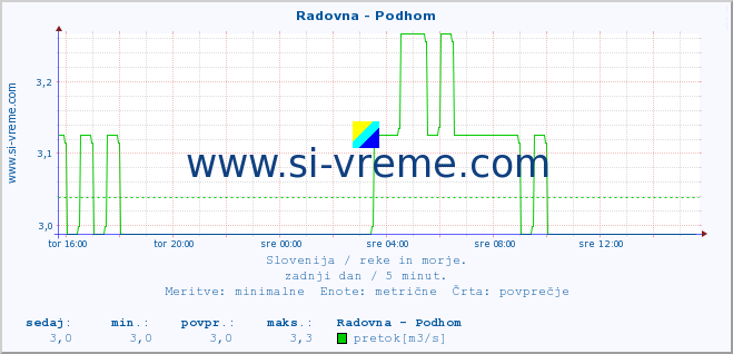 POVPREČJE :: Radovna - Podhom :: temperatura | pretok | višina :: zadnji dan / 5 minut.