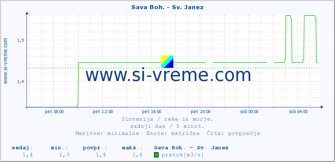 POVPREČJE :: Sava Boh. - Sv. Janez :: temperatura | pretok | višina :: zadnji dan / 5 minut.