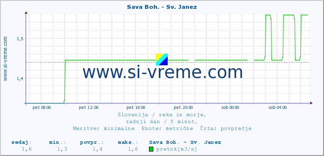 POVPREČJE :: Sava Boh. - Sv. Janez :: temperatura | pretok | višina :: zadnji dan / 5 minut.