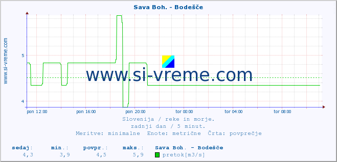 POVPREČJE :: Sava Boh. - Bodešče :: temperatura | pretok | višina :: zadnji dan / 5 minut.