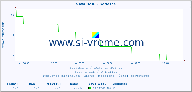 POVPREČJE :: Sava Boh. - Bodešče :: temperatura | pretok | višina :: zadnji dan / 5 minut.