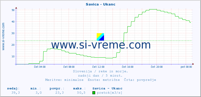 POVPREČJE :: Savica - Ukanc :: temperatura | pretok | višina :: zadnji dan / 5 minut.