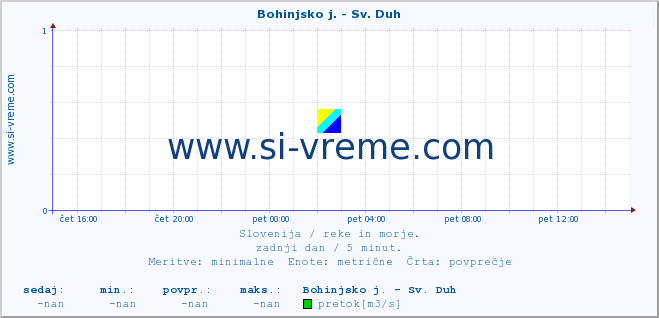 POVPREČJE :: Bohinjsko j. - Sv. Duh :: temperatura | pretok | višina :: zadnji dan / 5 minut.