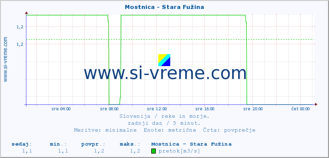 POVPREČJE :: Mostnica - Stara Fužina :: temperatura | pretok | višina :: zadnji dan / 5 minut.