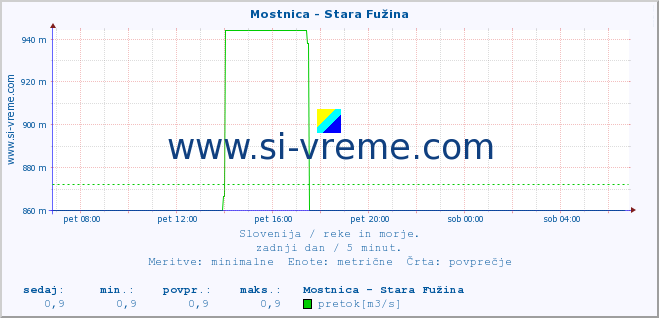 POVPREČJE :: Mostnica - Stara Fužina :: temperatura | pretok | višina :: zadnji dan / 5 minut.