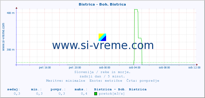 POVPREČJE :: Bistrica - Boh. Bistrica :: temperatura | pretok | višina :: zadnji dan / 5 minut.