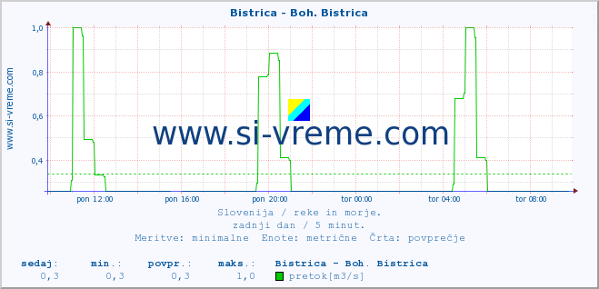 POVPREČJE :: Bistrica - Boh. Bistrica :: temperatura | pretok | višina :: zadnji dan / 5 minut.