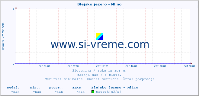 POVPREČJE :: Blejsko jezero - Mlino :: temperatura | pretok | višina :: zadnji dan / 5 minut.