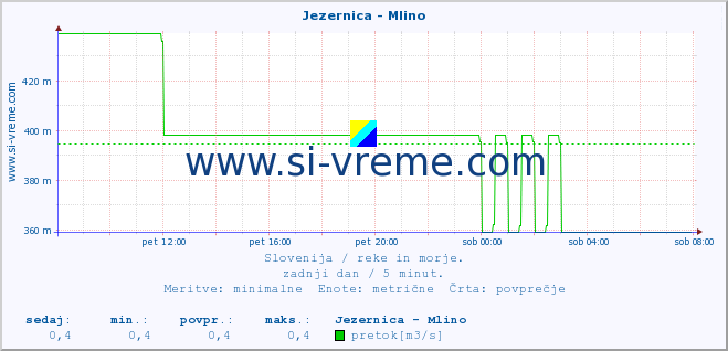 POVPREČJE :: Jezernica - Mlino :: temperatura | pretok | višina :: zadnji dan / 5 minut.