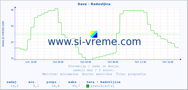 POVPREČJE :: Sava - Radovljica :: temperatura | pretok | višina :: zadnji dan / 5 minut.