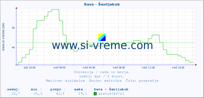 POVPREČJE :: Sava - Šentjakob :: temperatura | pretok | višina :: zadnji dan / 5 minut.