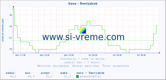 POVPREČJE :: Sava - Šentjakob :: temperatura | pretok | višina :: zadnji dan / 5 minut.