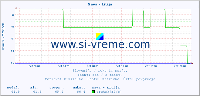 POVPREČJE :: Sava - Litija :: temperatura | pretok | višina :: zadnji dan / 5 minut.