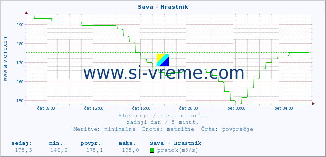 POVPREČJE :: Sava - Hrastnik :: temperatura | pretok | višina :: zadnji dan / 5 minut.