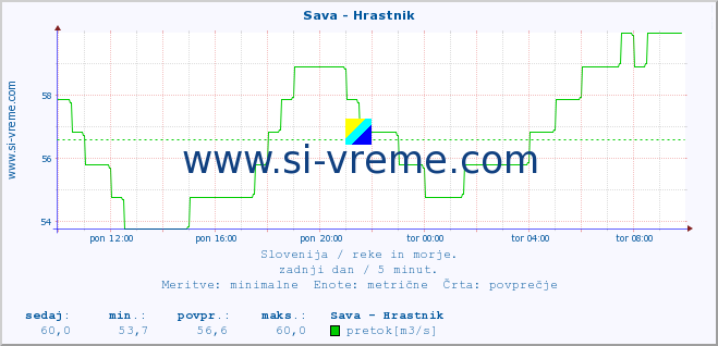 POVPREČJE :: Sava - Hrastnik :: temperatura | pretok | višina :: zadnji dan / 5 minut.