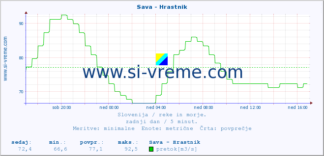 POVPREČJE :: Sava - Hrastnik :: temperatura | pretok | višina :: zadnji dan / 5 minut.