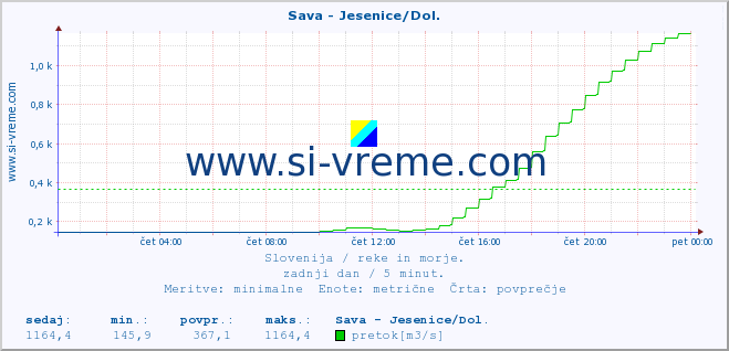 POVPREČJE :: Sava - Jesenice/Dol. :: temperatura | pretok | višina :: zadnji dan / 5 minut.