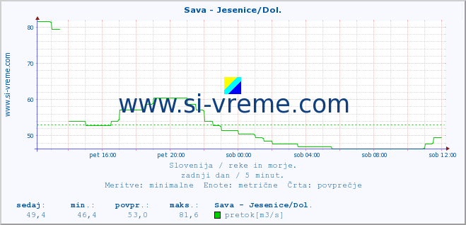 POVPREČJE :: Sava - Jesenice/Dol. :: temperatura | pretok | višina :: zadnji dan / 5 minut.