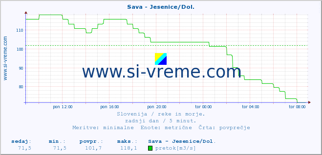 POVPREČJE :: Sava - Jesenice/Dol. :: temperatura | pretok | višina :: zadnji dan / 5 minut.