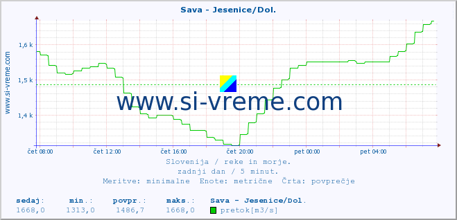 POVPREČJE :: Sava - Jesenice/Dol. :: temperatura | pretok | višina :: zadnji dan / 5 minut.