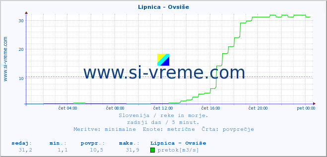 POVPREČJE :: Lipnica - Ovsiše :: temperatura | pretok | višina :: zadnji dan / 5 minut.